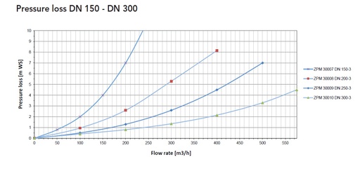 ZPM curves pressure loss DN 150-300