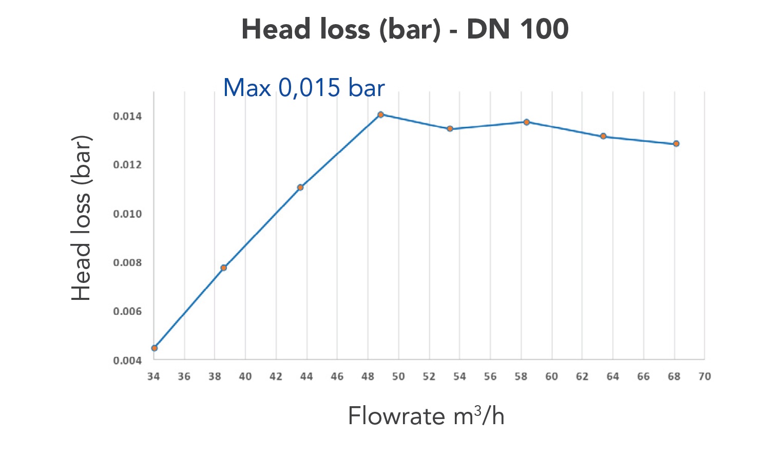 Head loss (bar) - DN 100