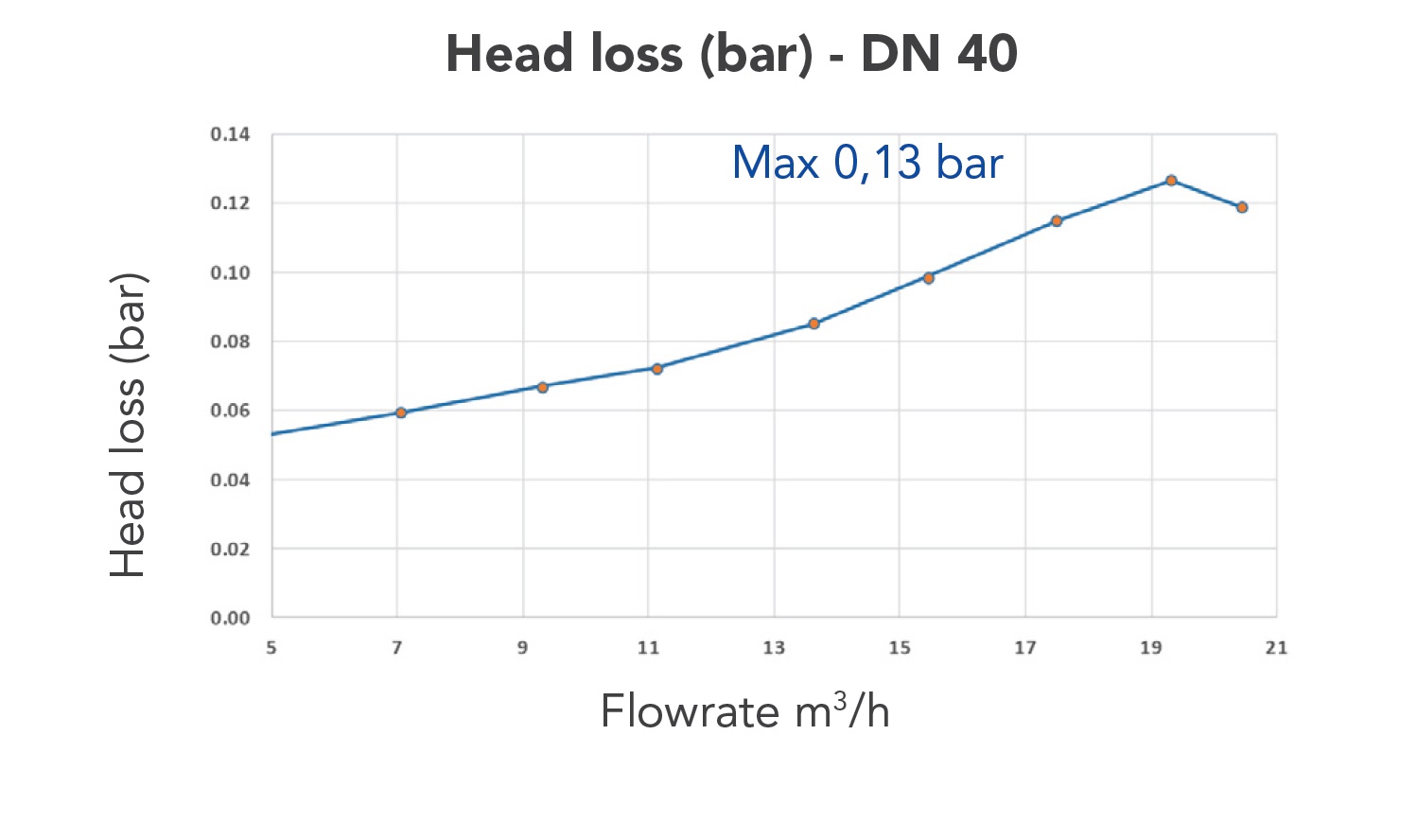 Head loss (bar) - DN 40