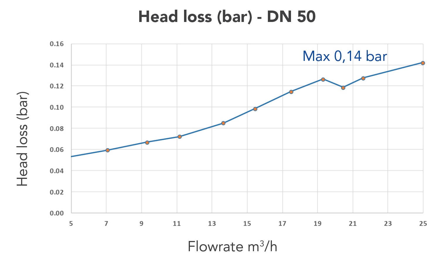 Head loss (bar) - DN 50