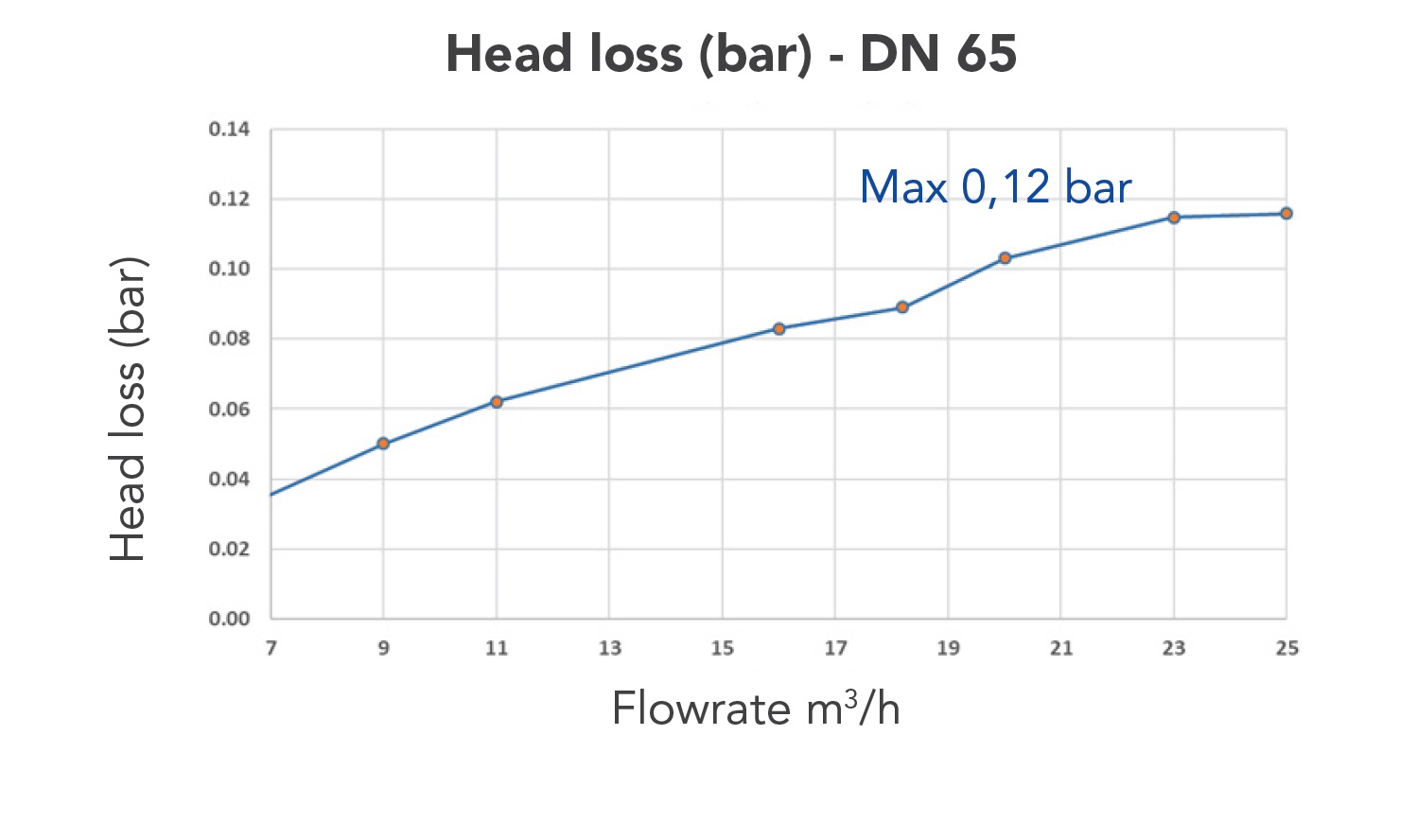 Head loss (bar) - DN 65
