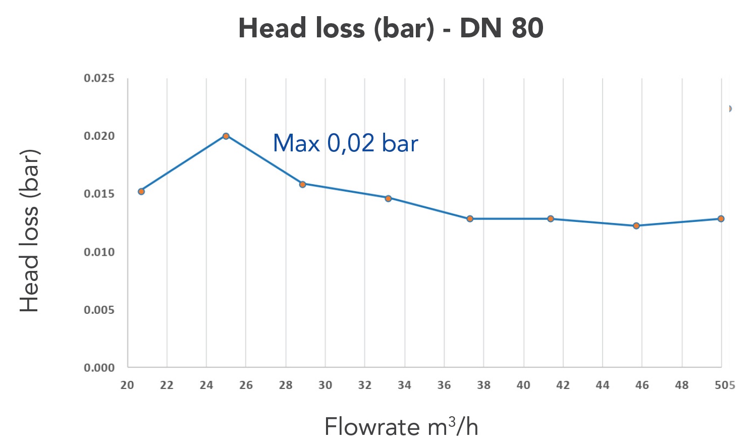 Head loss (bar) - DN 80