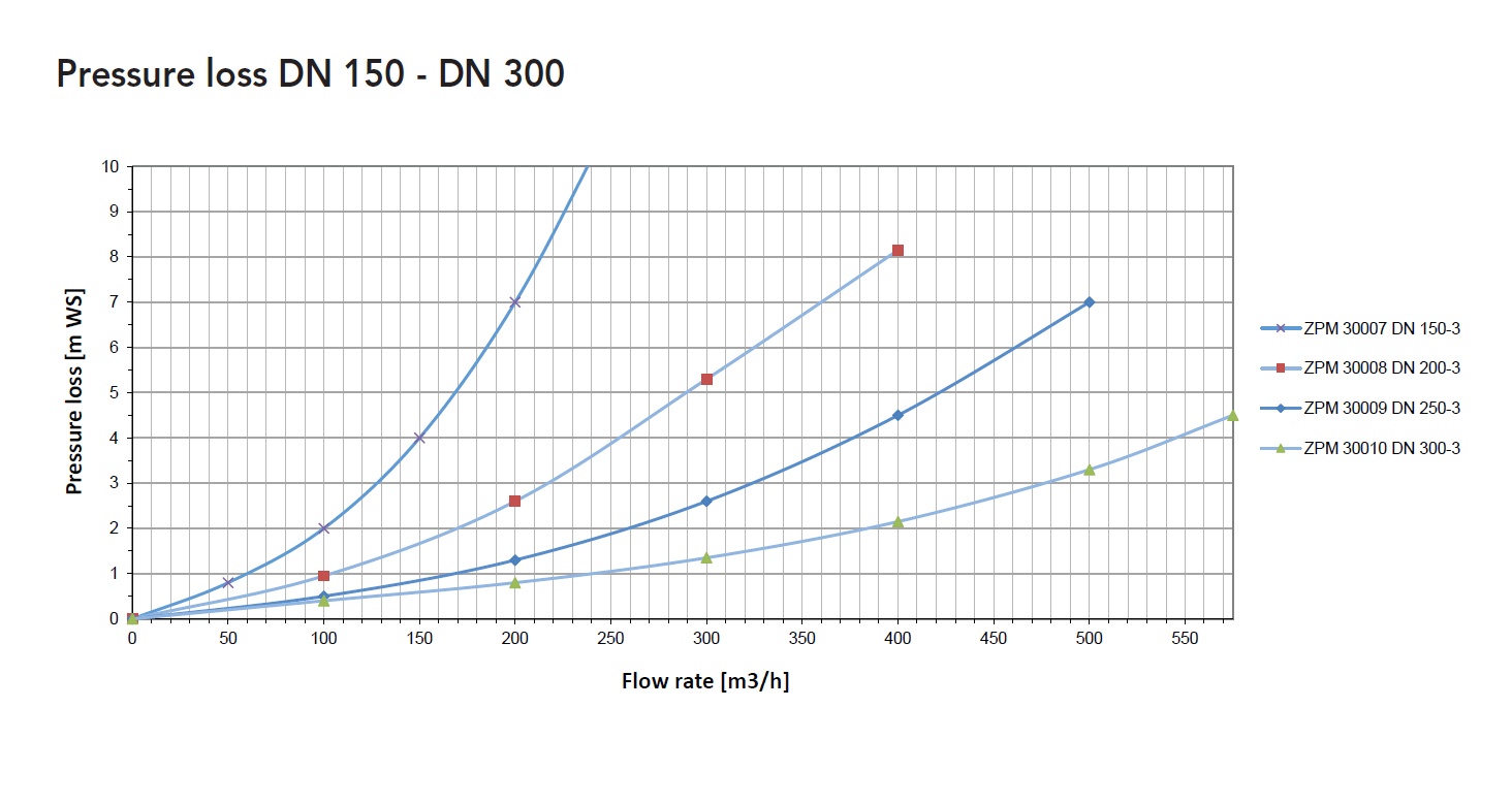 Pressure loss DN 150 - DN 300