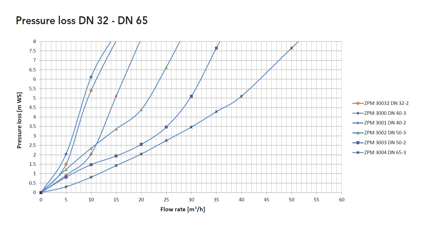 Pressure loss DN 32 - DN 65