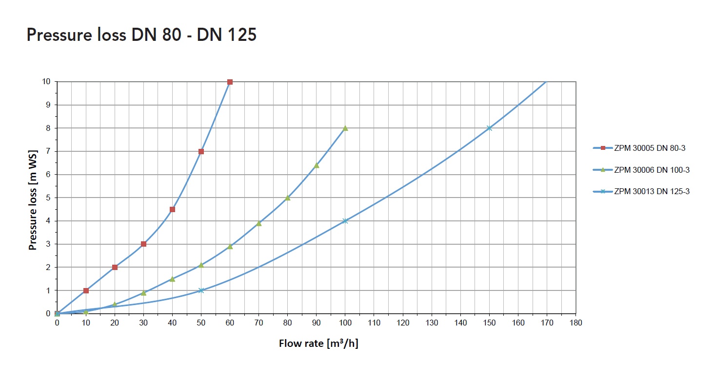 Pressure loss DN 80 - DN 125